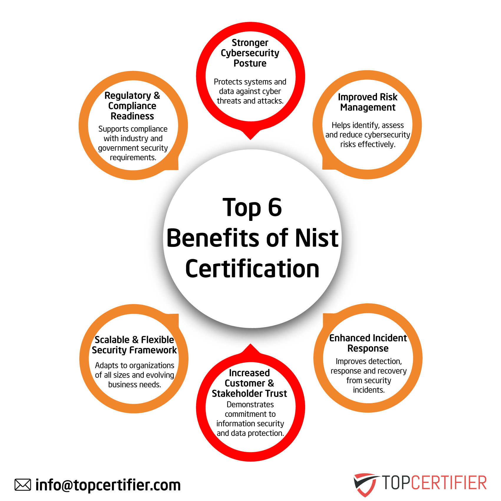 NIST certification in Usa